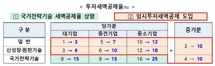 [세종=뉴시스] 반도체 등 국가전략기술 시설투자에 대한 세액공제율 상향 내용. (자료 = 기획재정부 제공) 2023.03.22.  *재판매 및 DB 금지