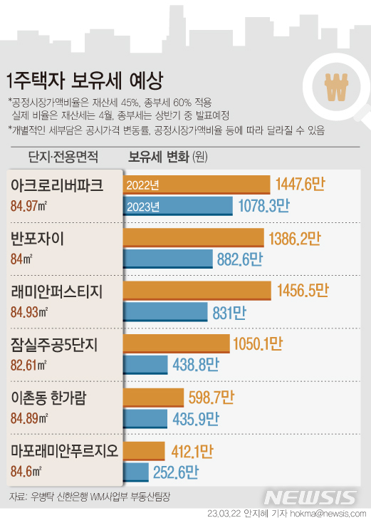 [서울=뉴시스] 공동주택 공시가격 변동률이 -18.61%로 역대 최대 하락세를 보이면서 2023년 보유세 부담도 지난해보다 낮아졌다. 대부분 지역에서 보유세 부담은 2020년 수준보다 낮아질 것으로 전망된다. (그래픽=안지혜 기자) hokma@newsis.com