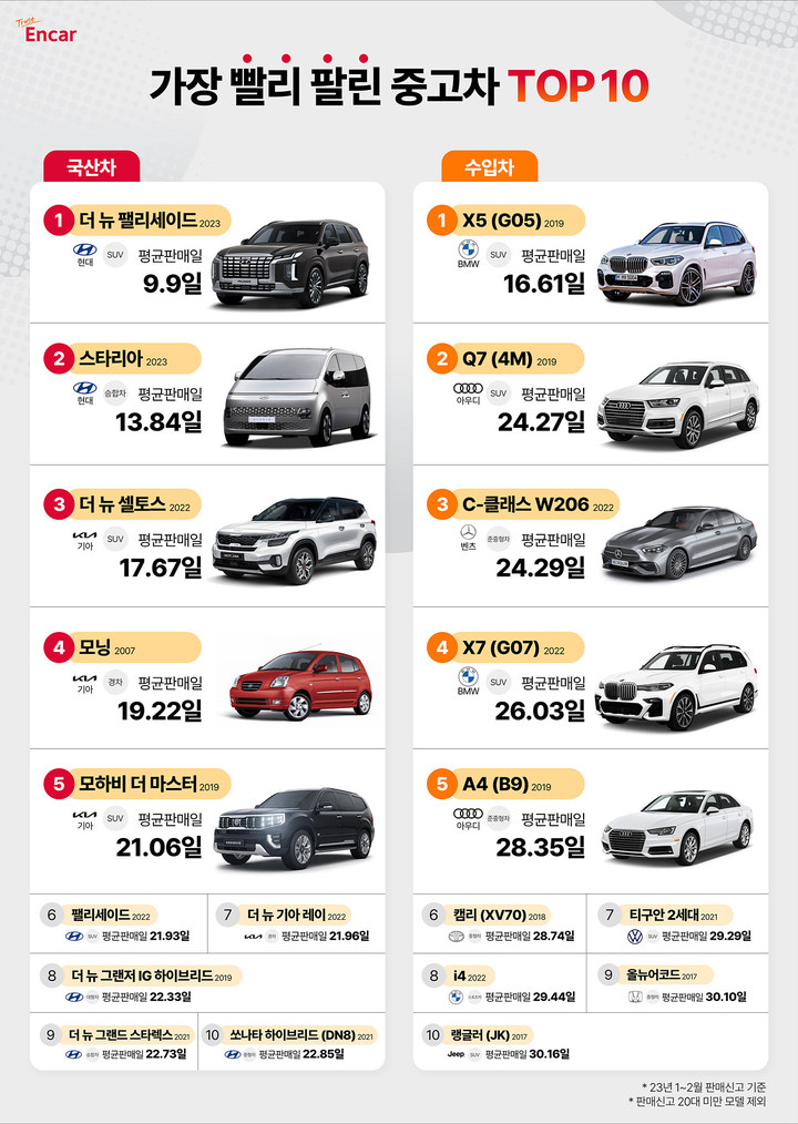 [서울=뉴시스] 2023년 1~2월 가장 빨리 팔린 중고차 상위 10개 모델.(사진=엔카닷컴) 2023.3.22 photo@newsis.com *재판매 및 DB 금지