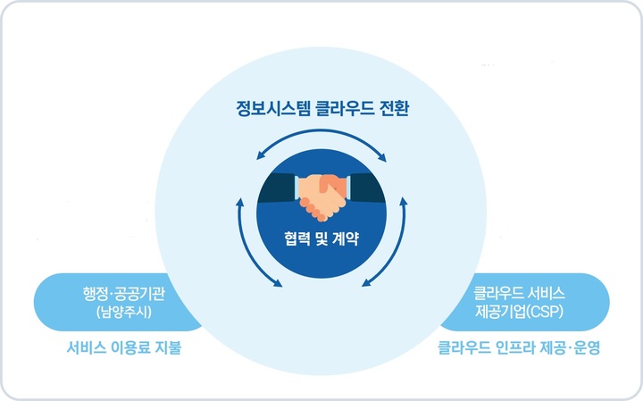 클라우드를 이용한 홈페이지 운영 운영 개요. (사진=남양주시 제공) *재판매 및 DB 금지