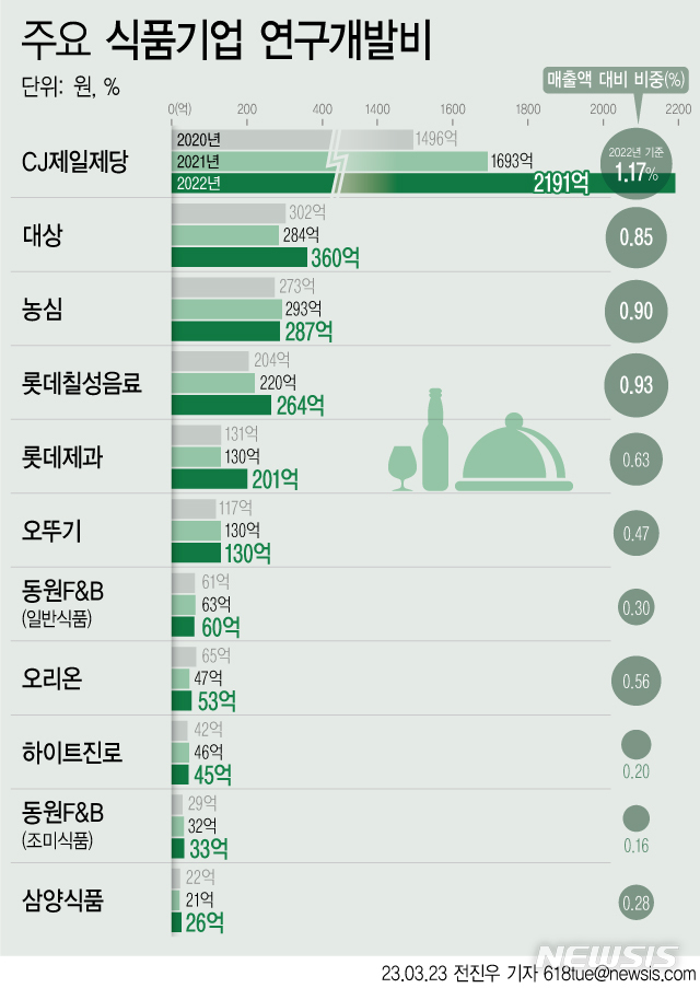 "변화보다 안정?" 식품업계, R&D 투자비 매출대비 1% 안팎  