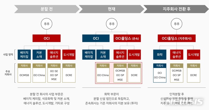 [서울=뉴시스]OCI는 22일 서울 중구 자사 사옥에서 열린 정기 주주총회에서 기업 분할 안건을 가결했다고 밝혔다. 사진은 OCI 개편 조직도 (사진 = OCI 제공) 2023.3.22. photo@newsis.com