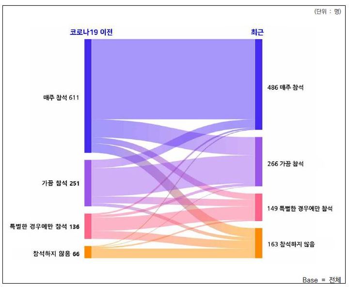 [서울=뉴시스] 코로나19 이전과 이후 주일 미사 참석 변화 (사진=한국천주교주교회의 제공) 2023.03.22. photo@newsis.com *재판매 및 DB 금지