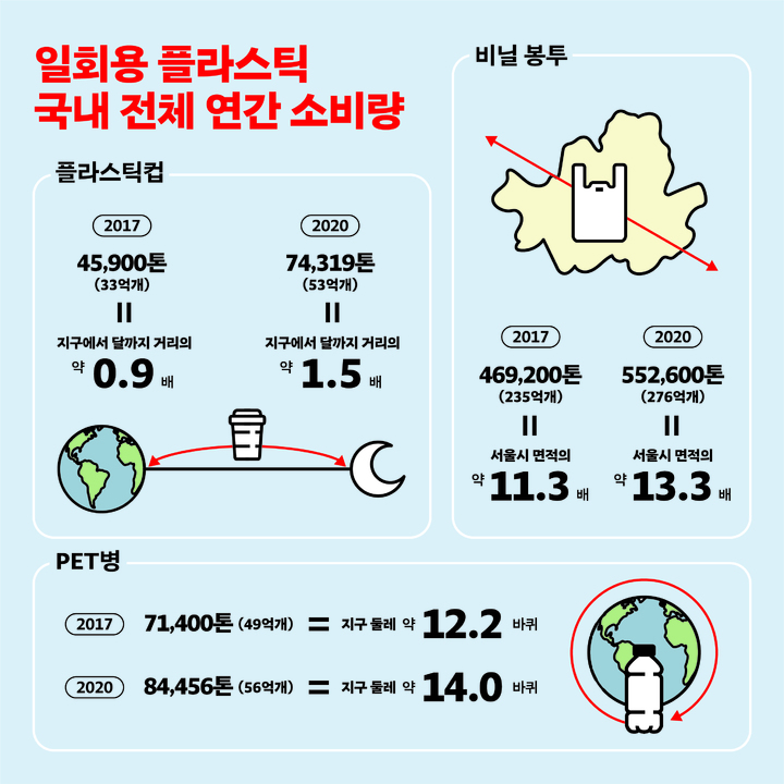 [서울=뉴시스]일회용 플라스틱 국내 전체 연간 소비량(자료=그린피스 제공) 2023.03.22. photo@newsis.com *재판매 및 DB 금지 *재판매 및 DB 금지