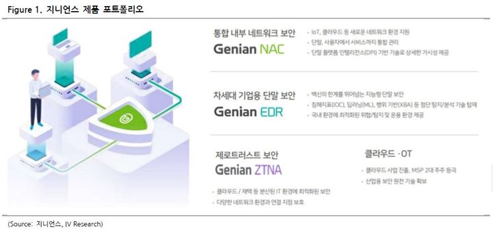 IV리서치 "지니언스, 올해부터 실적 고성장 전망"