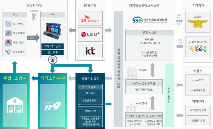 응급안전안심서비스 흐름도. (사진=경기도 제공) *재판매 및 DB 금지
