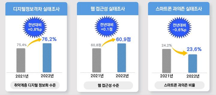 디지털 격차 등 실태조사 주요 결과. (사진=과학기술정보통신부 제공) *재판매 및 DB 금지