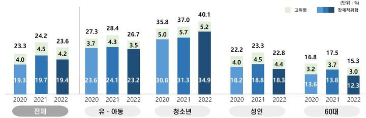 연도별·대상별 스마트폰 과의존위험군 현황. (사진=과학기술정보통신부 제공) *재판매 및 DB 금지