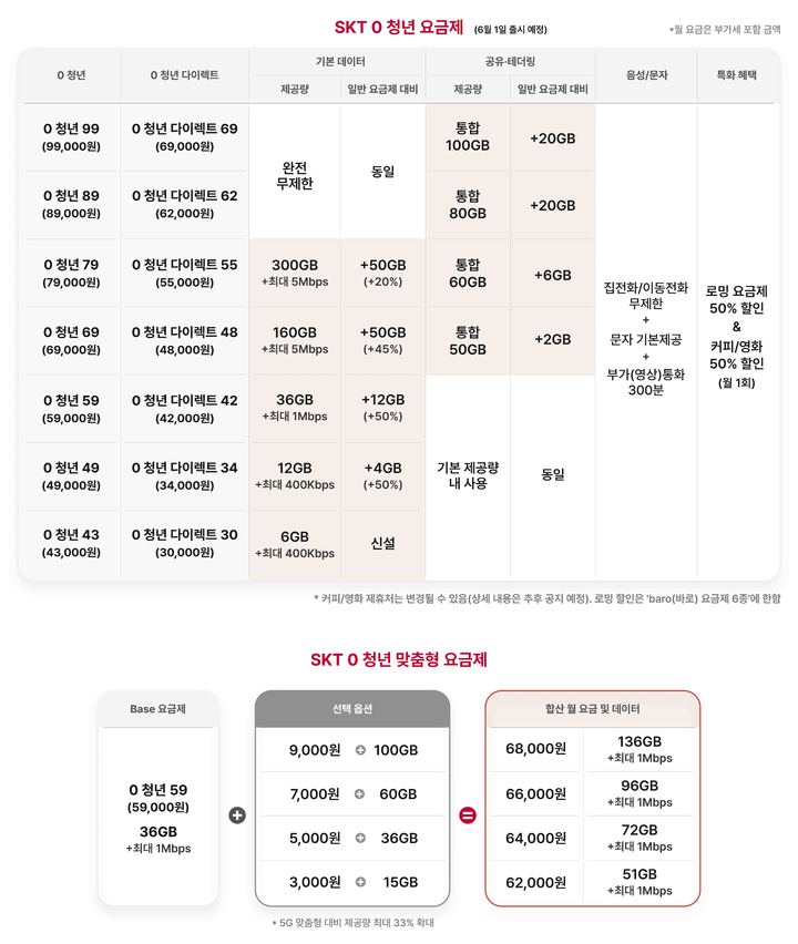 [서울=뉴시스] SK텔레콤이 6월 1일부터 '0(영)청년 요금제’ 7종과 ‘0(영) 청년 맞춤형 요금제’ 4종 등 총 11종을 출시한다. (사진=SKT 제공) *재판매 및 DB 금지