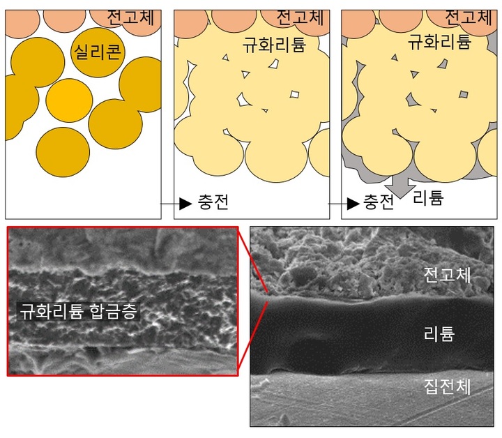 [진주=뉴시스] 규화리튬 합금층의 합성 및 충방전 거동 모식도와 실제 이미지 *재판매 및 DB 금지
