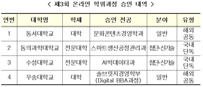 [세종=뉴시스] 교육부는 '제3회 일반대학 온라인 학위과정' 심사를 마치고 신청한 대학 7개교 중 4개교의 학사·전문학사 4개 학위과정(사진) 운영을 승인했다고 23일 밝혔다. (자료=교육부 제공). 2023.03.23. photo@newsis.com *재판매 및 DB 금지