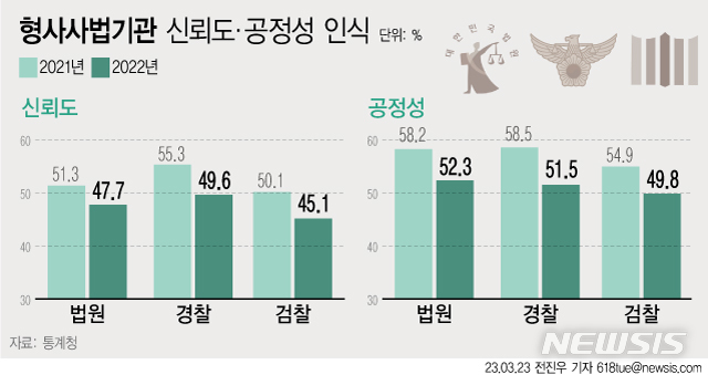 [서울=뉴시스] 23일 통계청이 발표한 '2022 한국의 사회지표'에 따르면 작년 우리나라 국민이 생각하는 형사사법기관에 대한 신뢰도는 경찰(49.6%), 법원(47.7%), 검찰(45.1%) 순이었다.
