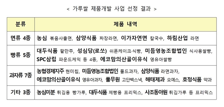 [세종=뉴시스] 가루쌀 제품개발 사업 선정 결과 *재판매 및 DB 금지