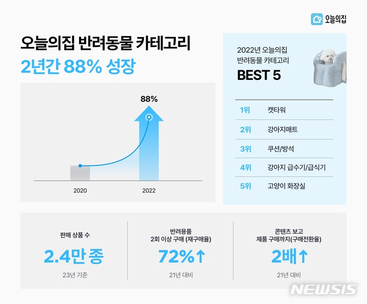 [서울=뉴시스] 오늘의집 '2년간 반려동물 카테고리 데이터 분석'. (인포그래픽=오늘의집 제공) 2023.03.23. photo@newsis.com