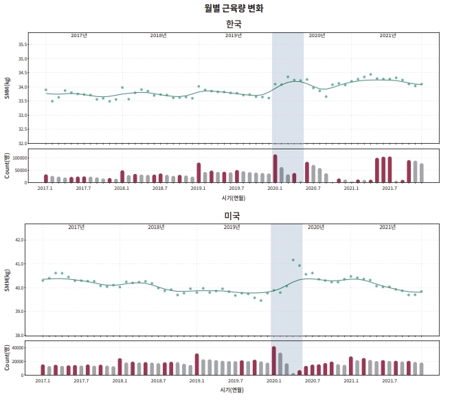 [서울=뉴시스] 23일 체성분 분석 전문기업인 인바디가 세계 최초 체성분 빅데이터 리포트 ‘2023 인바디 리포트’를 발간했다고 밝혔다. (사진=인바디 제공) *재판매 및 DB 금지