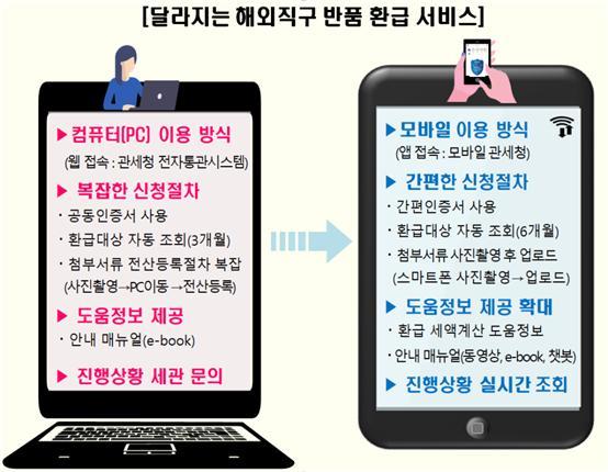 관세청 "해외직구 물건 반품, 스마트폰으로 관세 환급"