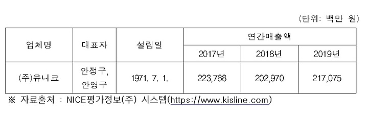 공정위, 위탁사에 인하단가 소급 적용한 '유니크'에 과징금