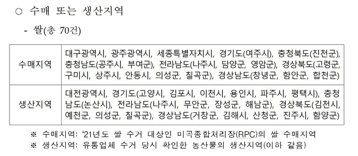 [부산=뉴시스] 지난 1월 식약처가 발표한 마이크로시스틴 분석 대상 쌀 수매 또는 생산지역 (표=식약처 제공) *재판매 및 DB 금지