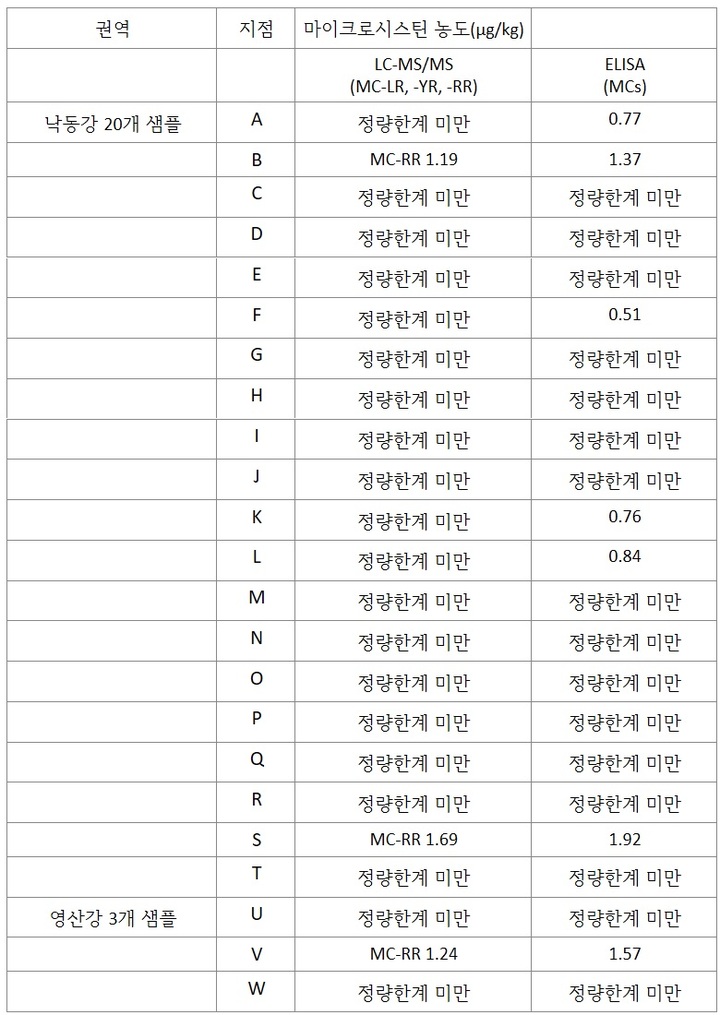 [부산=뉴시스] 낙동강·영산강 쌀 검출 현황 (표=환경운동연합 제공). *재판매 및 DB 금지