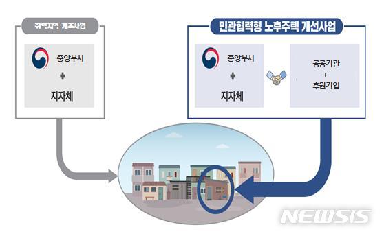 [서울=뉴시스] 취약지역 개조사업과 민관협력형 노후주택 개선사업의 관계. (표=국토교통부 제공)
