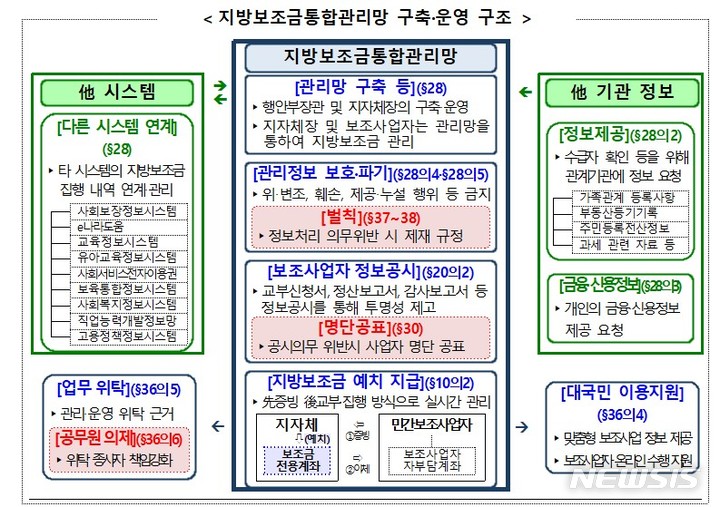 [세종=뉴시스] 지방보조금통합관리망 구축·운영 구조. (자료= 행정안전부 제공)