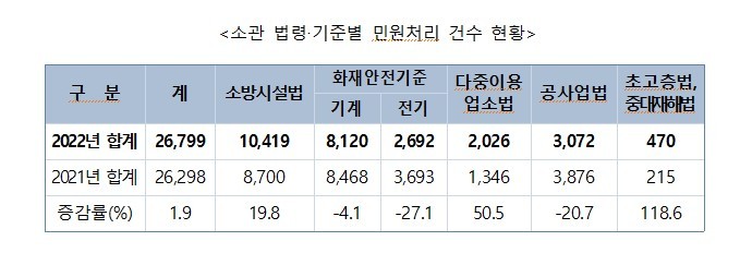 [서울=뉴시스] 지난해 소방기술민원센터에 접수된 민원이 2만6000여건에 달하는 것으로 나타났다. 자료는 소관 법령·기준별 민원처리 건수 현황(자료=소방청 제공) 2023.03.24. photo@newsis.com *재판매 및 DB 금지 *재판매 및 DB 금지