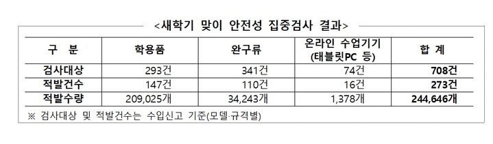 지우개·연필·필통…수입완구 12종 중 안전기준 위반 24만개
