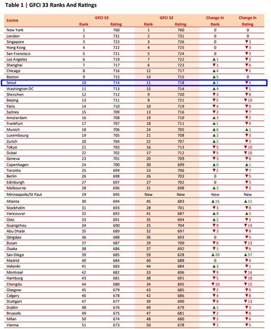 [서울=뉴시스]GFCI 33차 종합순위.(사진=서울시 제공)