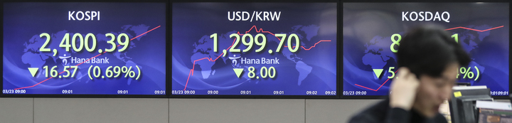 [서울=뉴시스] 김근수 기자 = 23일 오전 서울 중구 하나은행 딜링룸에서 직원이 업무를 보고 있다. 코스피는 전 거래일(2416.96)보다 18.69포인트(0.77%) 내린 2398.27에 장을 시작했으며, 코스닥지수는 전 거래일(813.43)보다 5.90포인트(0.73%) 하락한 807.53에 거래를 시작했다. 서울 외환시장에서 원·달러 환율은 전 거래일(1307.7원)보다 9.7원 낮아진 1298원에 개장했다. 2023.03.23. ks@newsis.com