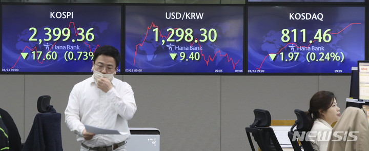 [서울=뉴시스] 김근수 기자 = 23일 오전 서울 중구 하나은행 딜링룸에서 직원들이 업무를 보고 있다. 코스피는 전 거래일(2416.96)보다 18.69포인트(0.77%) 내린 2398.27에 장을 시작했으며, 코스닥지수는 전 거래일(813.43)보다 5.90포인트(0.73%) 하락한 807.53에 거래를 시작했다. 서울 외환시장에서 원·달러 환율은 전 거래일(1307.7원)보다 9.7원 낮아진 1298원에 개장했다. 2023.03.23. ks@newsis.com