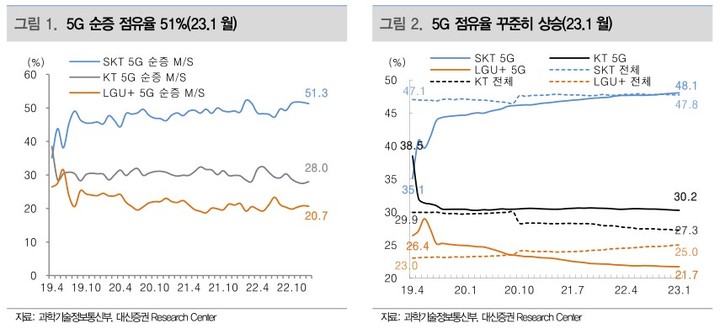 Sk텔레콤 5G 순증 점유율. (사진=대신증권 SK텔레콤 리포트 갈무리) *재판매 및 DB 금지