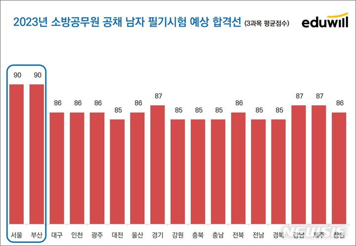 [서울=뉴시스] 2023년 소방공무원 공채 남자 필기시험 예상 합격선 (사진=에듀윌 제공) 2023.03.24. photo@newsis.com