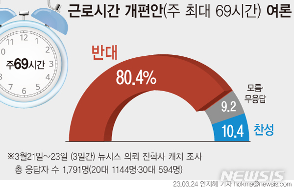 MZ세대 설문 결과 66% "주 40시간 근무가 가장 적절"