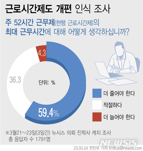 MZ세대 설문 결과 66% "주 40시간 근무가 가장 적절"