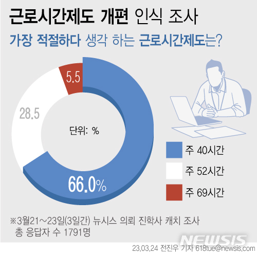 MZ세대 설문 결과 66% "주 40시간 근무가 가장 적절"