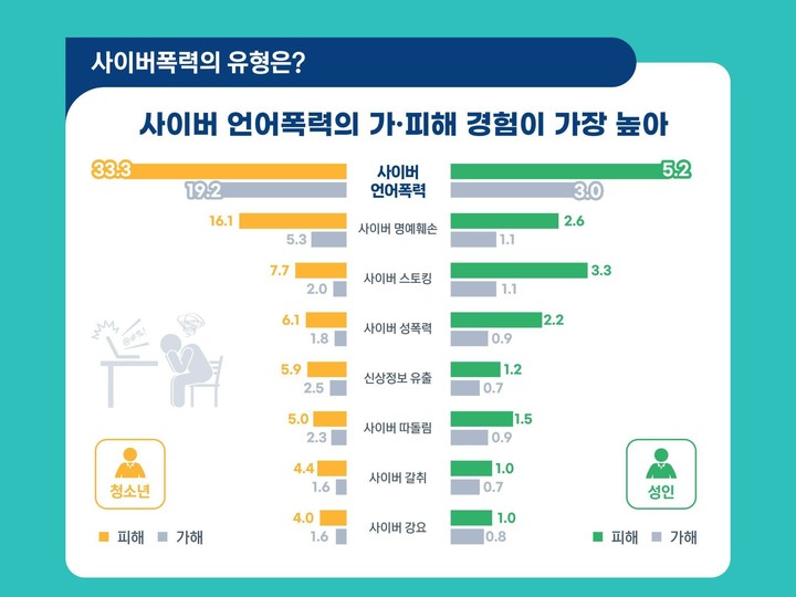 [서울=뉴시스] 방송통신위원회와 한국지능정보사회진흥원은 청소년(초4~고3) 및 성인 총 1만7253명을 대상으로 실시한 '2022년 사이버폭력 실태조사' 결과를 24일 발표했다. 이미지는 사이버폭력 유형별 경험 설문 내용. (사진=방송통신위원회 제공) *재판매 및 DB 금지