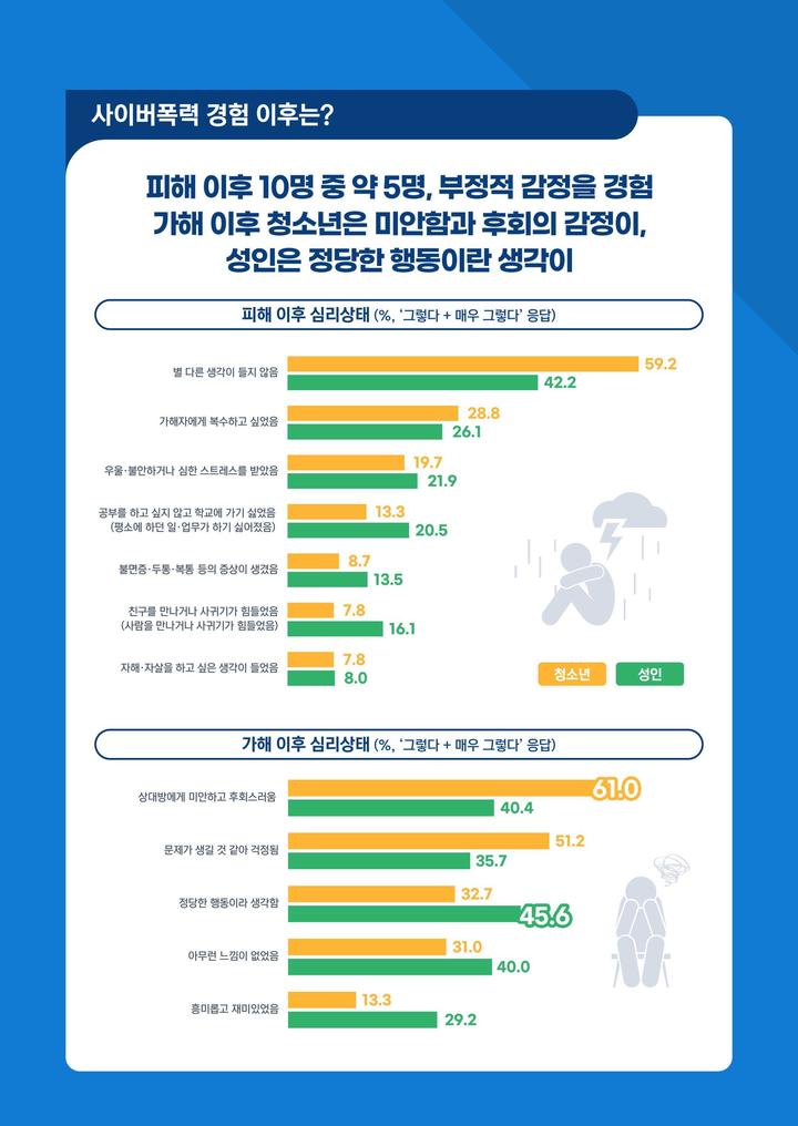 [서울=뉴시스] 방송통신위원회와 한국지능정보사회진흥원은 청소년(초4~고3) 및 성인 총 1만7253명을 대상으로 실시한 '2022년 사이버폭력 실태조사' 결과를 24일 발표했다. 이미지는 사이버폭력 가·피해 후 심리 상태 설문 내용. (사진=방송통신위원회 제공) *재판매 및 DB 금지