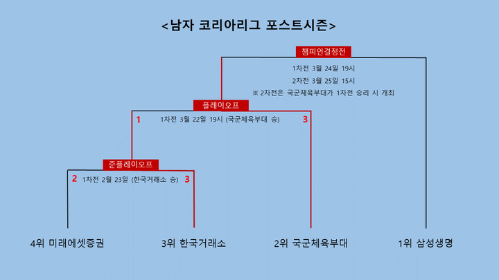 [서울=뉴시스]남자 프로탁구 포스트시즌 대진표. 2023.03.24. (사진=한국프로탁구리그 제공) *재판매 및 DB 금지