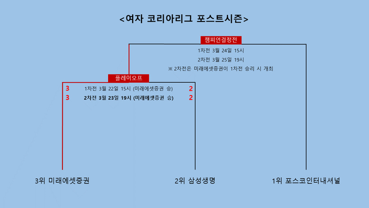 [서울=뉴시스]여자 프로탁구 포스트시즌 대진표. 2023.03.24. (사진=한국프로탁구리그 제공) *재판매 및 DB 금지