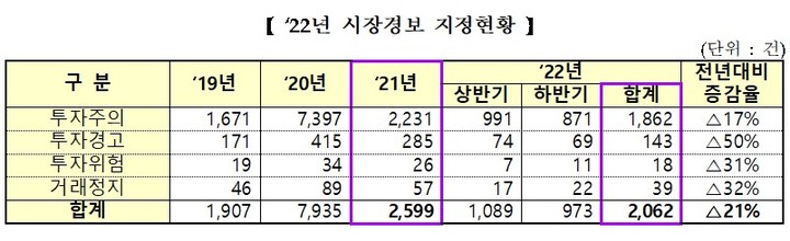 지난해 시장경보 지정현황.(사진제공=한국거래소) *재판매 및 DB 금지