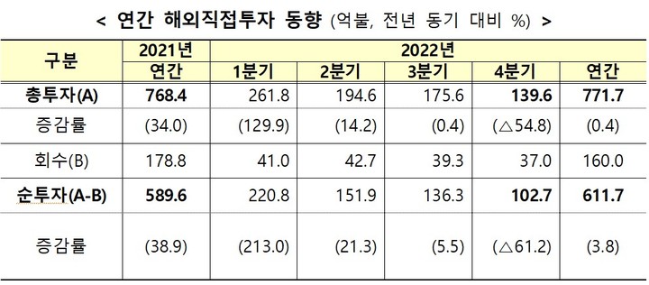 [세종=뉴시스] 2022년 연간 해외직접투자 현황. (자료 = 기획재정부 제공) 2023.03.24. *재판매 및 DB 금지