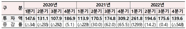 [세종=뉴시스] 2022년 분기별 해외직접투자 현황. (자료 = 기획재정부 제공) 2023. 03.24.&nbsp; *재판매 및 DB 금지