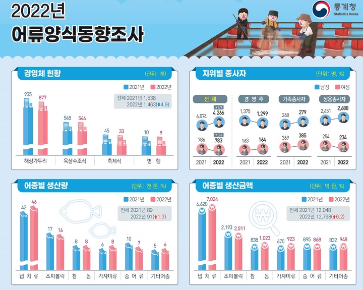 [세종=뉴시스] 통계청, '2022년 어류양식동향조사 결과' 발표. *재판매 및 DB 금지
