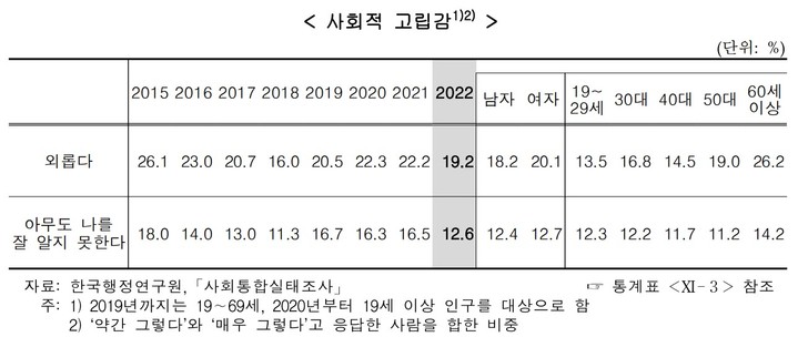 [세종=뉴시스] 사회적 고립감 관련 사회통합실태조사. (자료 = 통계청 제공). 2023.03.24. *재판매 및 DB 금지