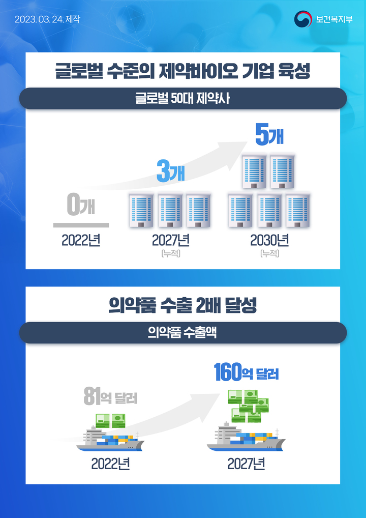 [세종=뉴시스] 보건복지부(복지부)는 24일 연매출 1조원 수준의 블록버스터 신약을 5년 내 2개 창출하고 글로벌 50대 제약사에 진입할 제약사 3곳을 육성한다는 골자의 제3차 제약바이오 산업 육성·지원 종합계획'(2023~2027년)을 발표했다. (자료=복지부 제공) 2023.03.24. photo@newsis.com *재판매 및 DB 금지