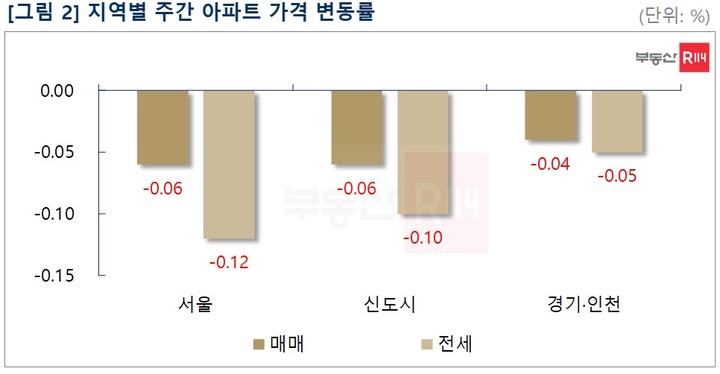 서울 아파트값 -0.06, 전세 -0.12%…하락세 유지
