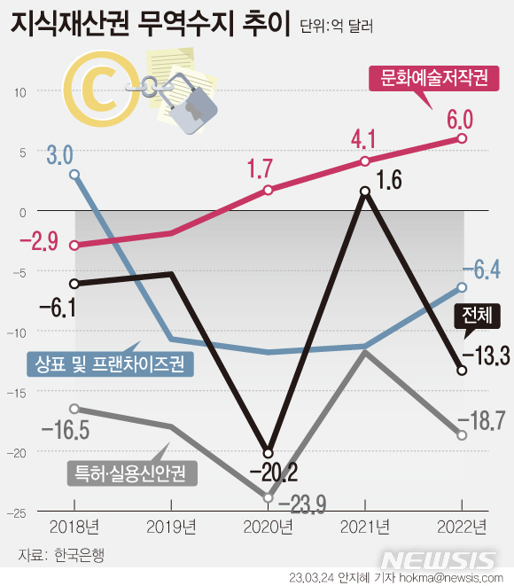 [서울=뉴시스] 24일 한국은행에 따르면 우리나라의 지난해 연간 지식재산권 무역수지는 13억3000만 달러 적자를 기록했다. 반면 K-팝 인기 등에 힘입에 K-컨텐츠 수출이 호조를 보이면서 문화예술저작권은 3년 연속 흑자를 기록하는 등 역대 최대를 기록했다. (그래픽=안지혜 기자) hokma@newsis.com