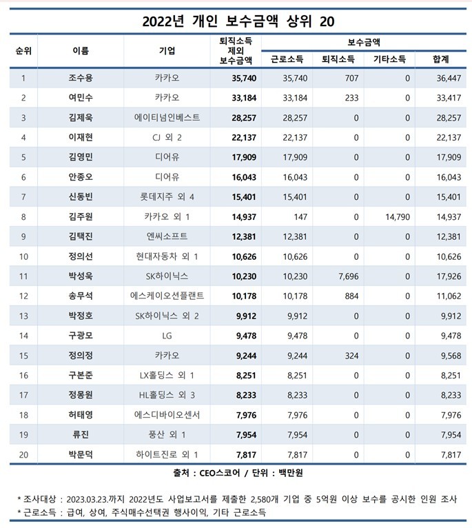 [서울=뉴시스] 2022년 개인별 보수 금액 상위 20인. (사진=CEO스코어) 2023.03.26. photo@newsis.com *재판매 및 DB 금지