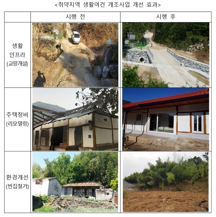 [세종=뉴시스] 취약지역 생활여건 개조사업 전후 모습. *재판매 및 DB 금지