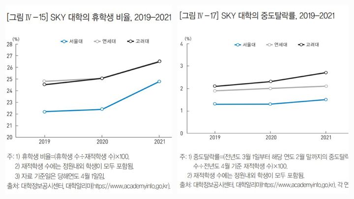 [세종=뉴시스] 팬데믹 기간(2019년~2021년) 동안 일명 스카이(SKY)라 불리는 서울대·고려대·연세대의 휴학생 비율은 많게는 2.6%포인트(p), 적게는 1.7%p 늘었다. 중도탈락 비율도 증가 추세를 보였다. (자료 = 통계청 제공) 2023.03.24.  *재판매 및 DB 금지